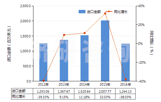 2012-2016年中國(guó)鋅礦砂及其精礦(HS26080000)進(jìn)口總額及增速統(tǒng)計(jì)